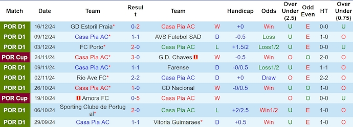 Nhận định, soi kèo Casa Pia vs Arouca, 3h15 ngày 21/12: Chìm trong khủng hoảng - Ảnh 2