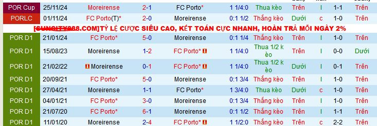 Nhận định, soi kèo Moreirense vs Porto, 03h30 ngày 22/12: Pháo đài bất khả xâm phạm - Ảnh 3