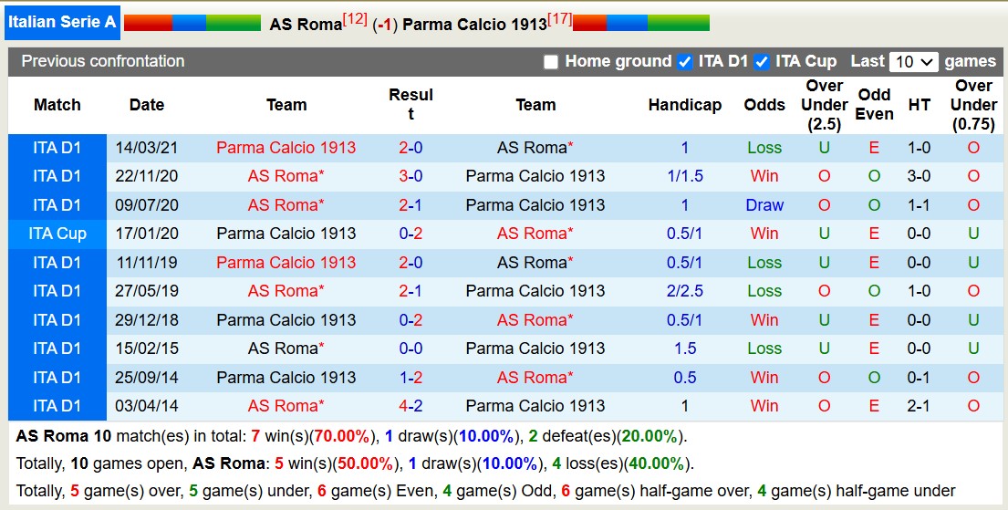 Nhận định, soi kèo AS Roma vs Parma, 18h30 ngày 22/12: Tin vào AS Roma - Ảnh 5