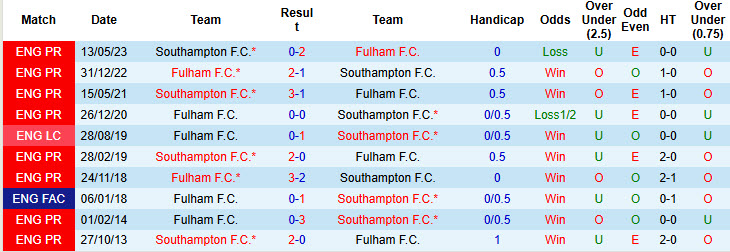 Nhận định, soi kèo Fulham vs Southampton, 21h00 ngày 22/12: Khó khăn chồng chất - Ảnh 4