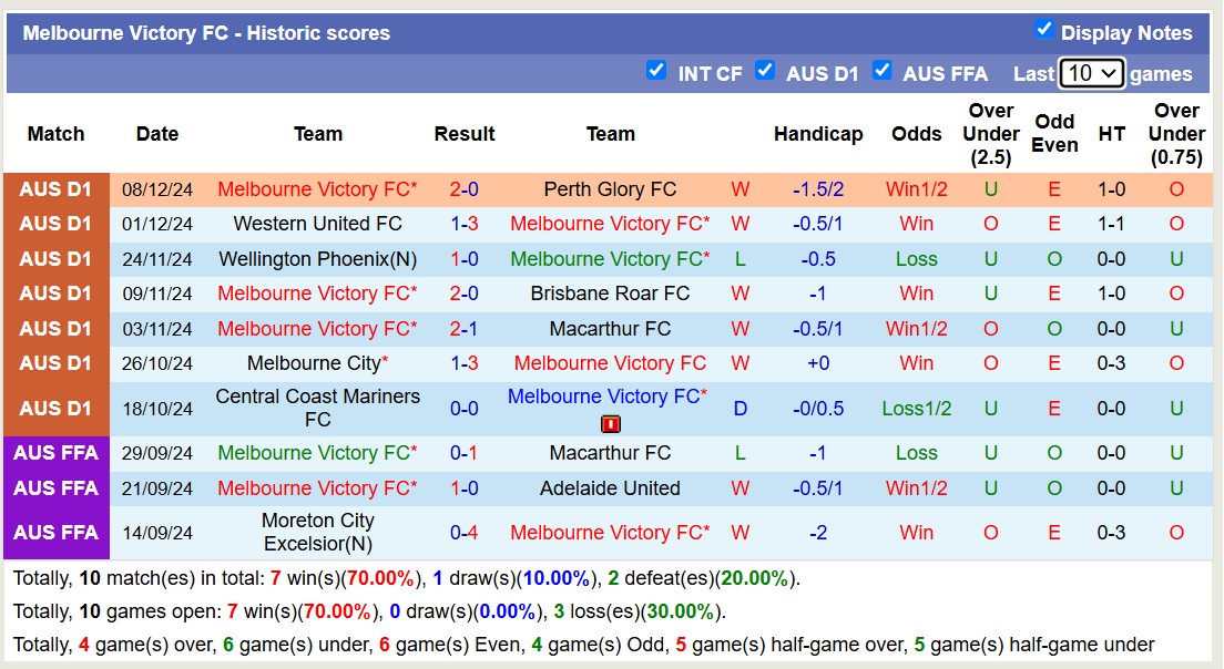 Nhận định, soi kèo Melbourne Victory vs Melbourne City, 15h35 ngày 21/12: Tiếp tục gieo sầu - Ảnh 2