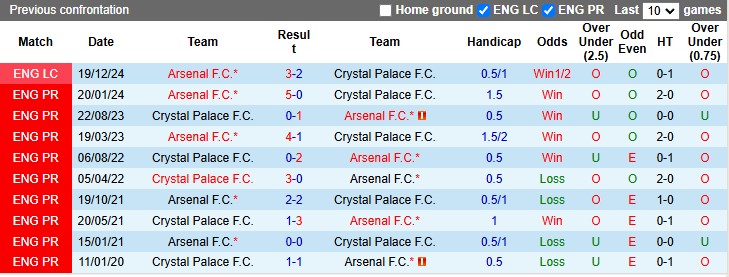 Nhận định, soi kèo Crystal Palace vs Arsenal, 0h30 ngày 22/12: Đại bàng gẫy cánh - Ảnh 3