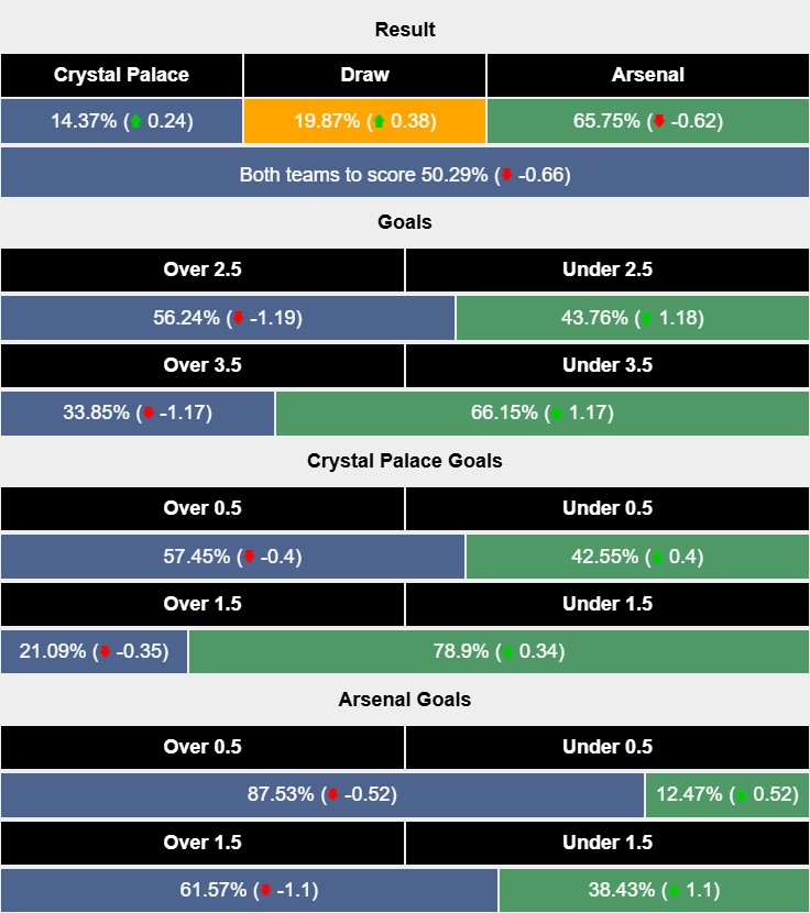 Nhận định, soi kèo Crystal Palace vs Arsenal, 0h30 ngày 22/12: Đại bàng gẫy cánh - Ảnh 6