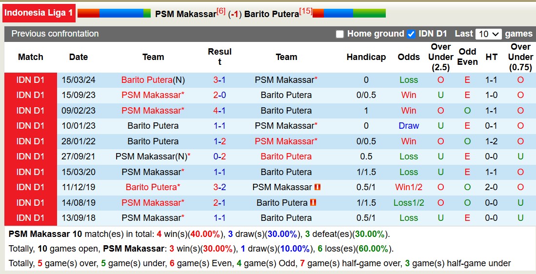 Nhận định, soi kèo PSM Makassar vs Barito Putera, 15h30 ngày 22/12: Tiếp tục chìm sâu - Ảnh 4