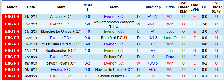 Soi kèo góc Everton vs Chelsea, 21h00 ngày 22/12 - Ảnh 1