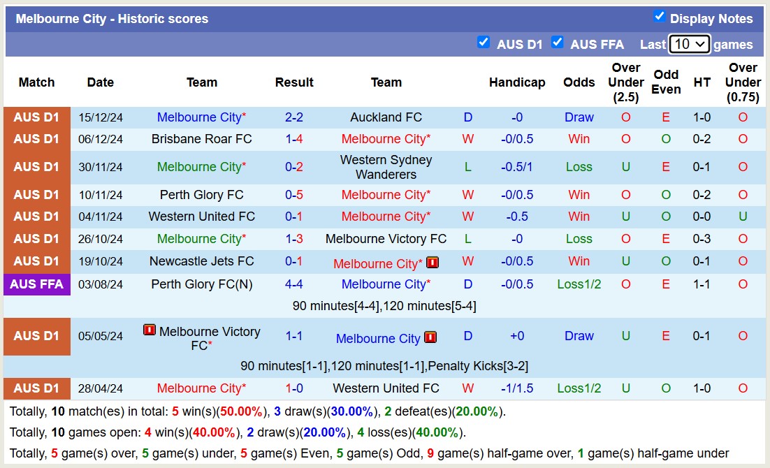 Nhận định, soi kèo Melbourne Victory vs Melbourne City, 15h35 ngày 21/12: Tiếp tục gieo sầu - Ảnh 3