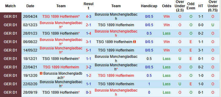 Nhận định, soi kèo Hoffenheim vs Monchengladbach, 21h30 ngày 21/12: Thất vọng kéo dài - Ảnh 4