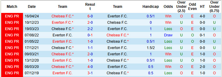 Soi kèo góc Everton vs Chelsea, 21h00 ngày 22/12 - Ảnh 3