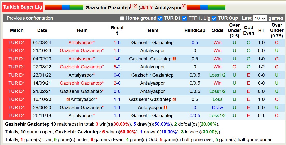 Nhận định, soi kèo Gazisehir Gaziantep vs Antalyaspor, 17h30 ngày 22/12: Trả nợ sòng phẳng - Ảnh 4