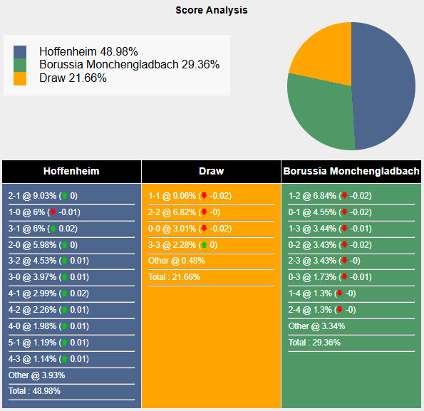 Nhận định, soi kèo Hoffenheim vs Monchengladbach, 21h30 ngày 21/12: Thất vọng kéo dài - Ảnh 7