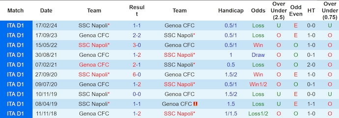 Nhận định, soi kèo Genoa vs Napoli, 0h00 ngày 22/12: Bám đuổi ngôi đầu - Ảnh 4