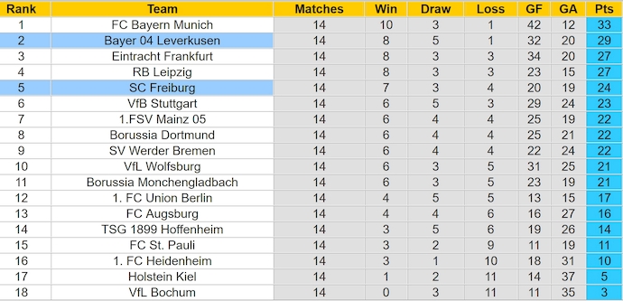 Nhận định, soi kèo Bayer Leverkusen vs Freiburg, 0h30 ngày 22/12: Khó cản chủ nhà - Ảnh 5