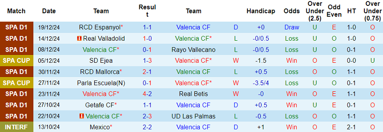 Nhận định, soi kèo Valencia vs Deportivo Alaves, 20h00 ngày 22/12: Thất vọng cửa dưới