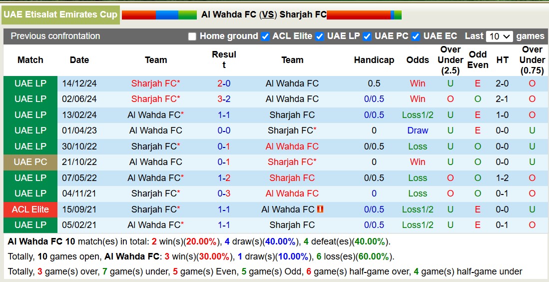 Nhận định, soi kèo Al Wahda vs Sharjah, 19h50 ngày 23/12: Tiếp tục gieo sầu - Ảnh 4