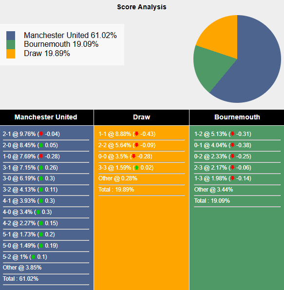 Nhận định, soi kèo MU vs Bournemouth, 21h00 ngày 22/12: San bằng khoảng cách - Ảnh 8