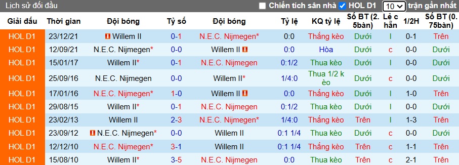 Nhận định, soi kèo Willem II vs NEC, 22h45 ngày 22/12: Chia điểm - Ảnh 2