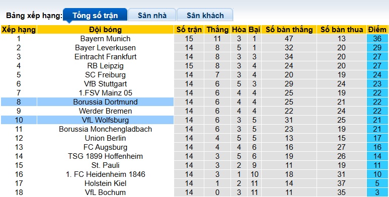 Nhận định, soi kèo Wolfsburg vs Dortmund, 23h30 ngày 22/12: Gặp khó khi xa nhà - Ảnh 1