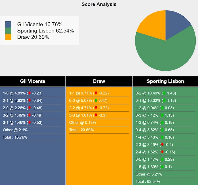 Nhận định, soi kèo Gil Vicente vs Sporting Lisbon, 3h30 ngày 23/12: Không dễ cho khách - Ảnh 8