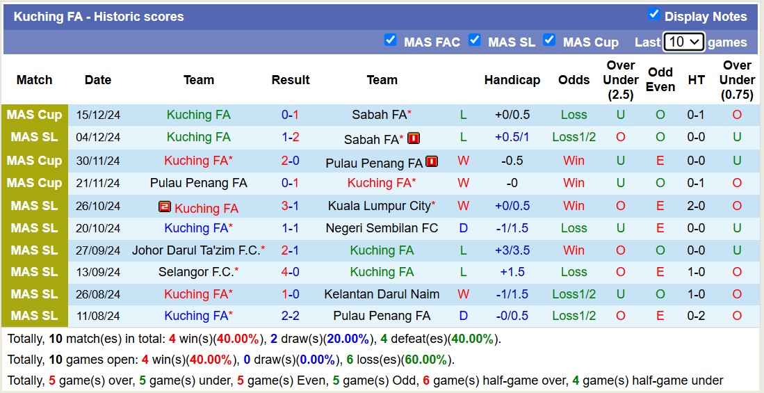 Nhận định, soi kèo Sabah FA vs Kuching FA, 19h15 ngày 23/12: Tiếp tục thăng hoa - Ảnh 3