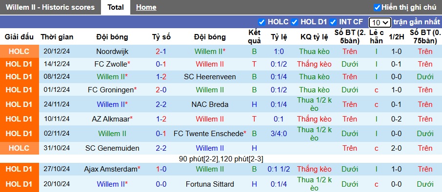 Nhận định, soi kèo Willem II vs NEC, 22h45 ngày 22/12: Chia điểm - Ảnh 4