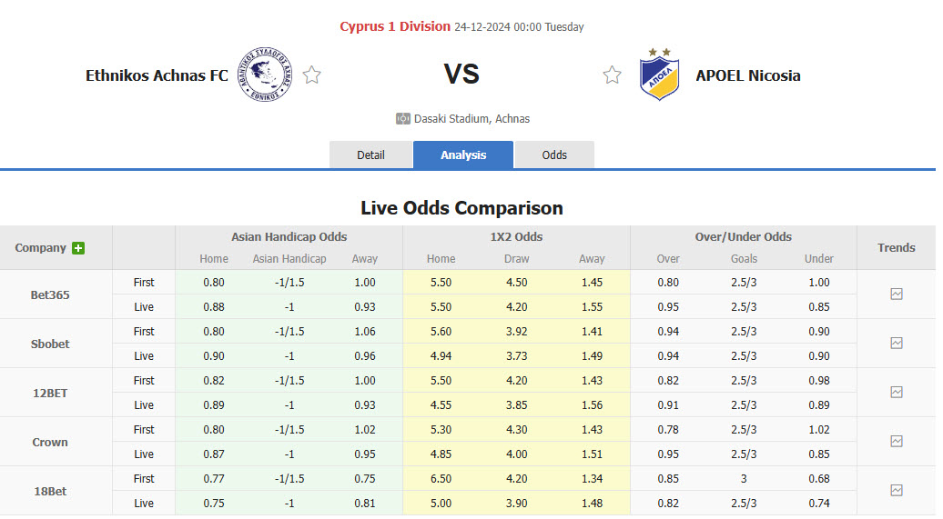 Nhận định, soi kèo Ethnikos Achna vs APOEL, 00h00 ngày 24/12: Cửa trên phân tâm - Ảnh 1