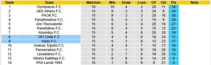 Nhận định, soi kèo OFI Crete vs Volos, 22h59 ngày 23/12: Khó phân thắng bại - Ảnh 5