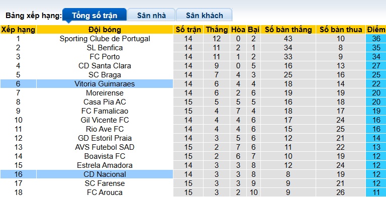 Nhận định, soi kèo Vitoria Guimaraes vs Nacional, 01h45 ngày 24/12: Ám ảnh xa nhà - Ảnh 1