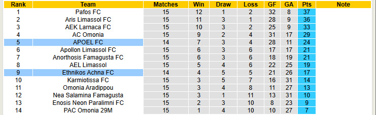 Nhận định, soi kèo Ethnikos Achna vs APOEL, 00h00 ngày 24/12: Cửa trên phân tâm - Ảnh 5