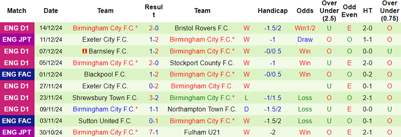 Nhận định, soi kèo Crawley Town vs Birmingham, 03h00 ngày 24/12: Cửa trên đáng tin - Ảnh 2