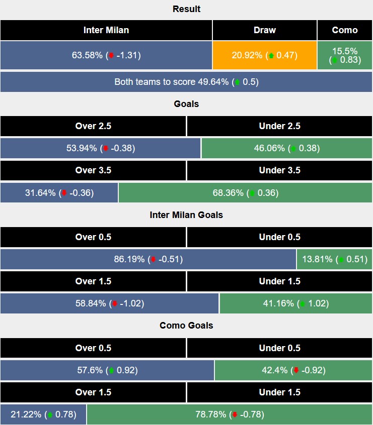 Siêu máy tính dự đoán Inter Milan vs Como, 2h45 ngày 24/12 - Ảnh 6