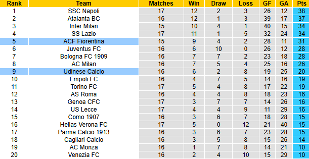 Nhận định, soi kèo Fiorentina vs Udinese, 0h30 ngày 24/12: Tin vào cửa dưới - Ảnh 7