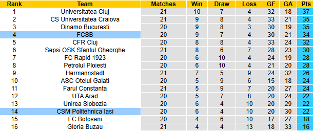 Nhận định, soi kèo Politehnica Iasi vs FCSB, 1h00 ngày 24/12: - Ảnh 5