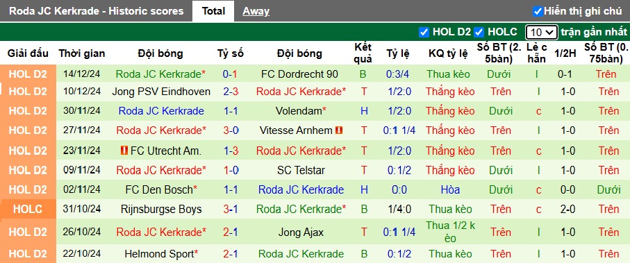 Nhận định, soi kèo Jong Ajax vs Roda JC, 02h00 ngày 24/12: Không tin cửa trên - Ảnh 3