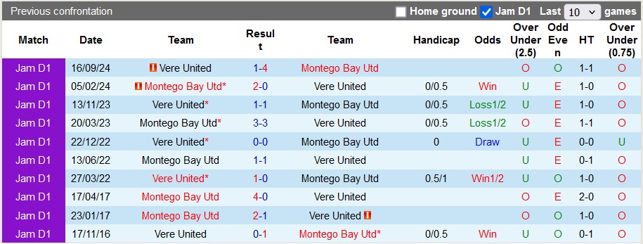 Nhận định, soi kèo Montego Bay vs Vere United, 7h45 ngày 24/12: Chủ nhà ra oai - Ảnh 3