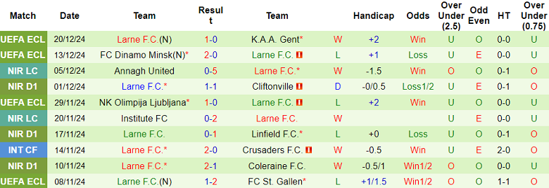 Nhận định, soi kèo Dungannon Swifts vs Larne, 02h45 ngày 24/12: Tin vào cửa trên - Ảnh 2