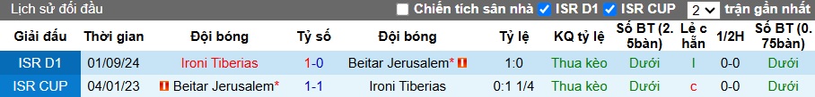 Nhận định, soi kèo Beitar Jerusalem vs Ironi Tiberias, 01h00 ngày 24/12: Bệ phóng sân nhà - Ảnh 2