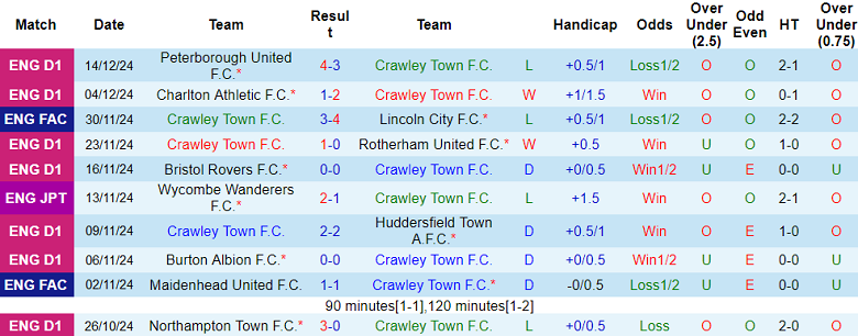 Nhận định, soi kèo Crawley Town vs Birmingham, 03h00 ngày 24/12: Cửa trên đáng tin - Ảnh 1