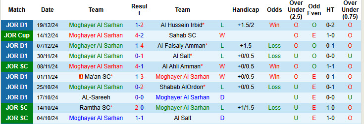 Nhận định, soi kèo Moghayer Al Sarhan vs Al-Faisaly Amman, 22h00 ngày 24/12: Tung cờ trắng - Ảnh 2