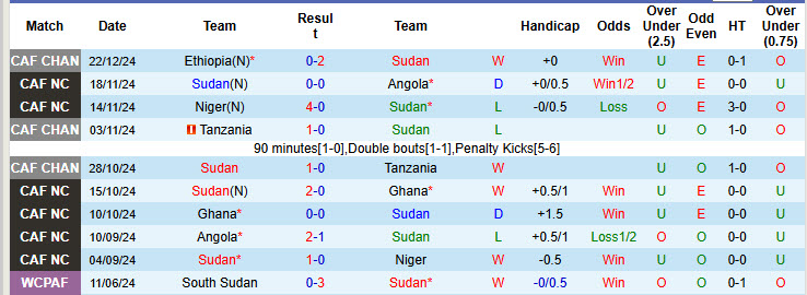 Nhận định, soi kèo Sudan vs Ethiopia, 21h00 ngày 25/12: Nắm chắc vé đi tiếp - Ảnh 1