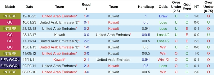 Soi kèo phạt góc Kuwait vs UAE, 0h30 ngày 25/12 - Ảnh 3