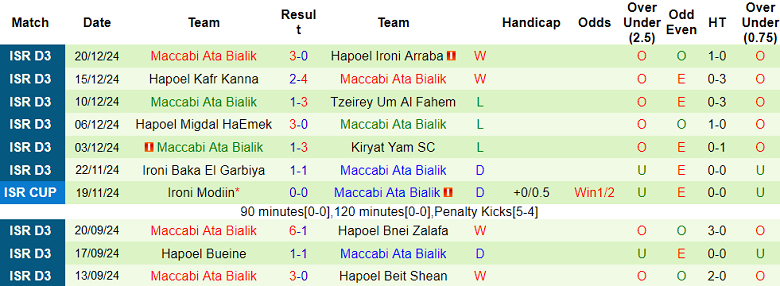 Nhận định, soi kèo Ihud Bnei Shfaram vs Maccabi Ata Bialik, 19h00 ngày 24/12: Khó cho cửa trên - Ảnh 2