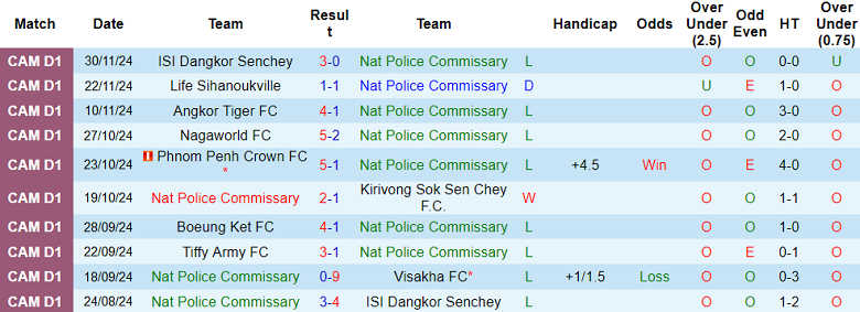 Nhận định, soi kèo Police Commissary vs Svay Rieng, 18h00 ngày 24/12: Cửa dưới thất thế - Ảnh 1