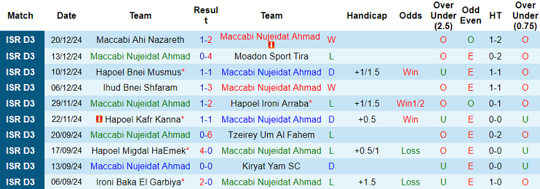 Nhận định, soi kèo Maccabi Nujeidat Ahmad vs Ironi Nesher, 19h00 ngày 24/12: Chủ nhà ‘tạch’ - Ảnh 1