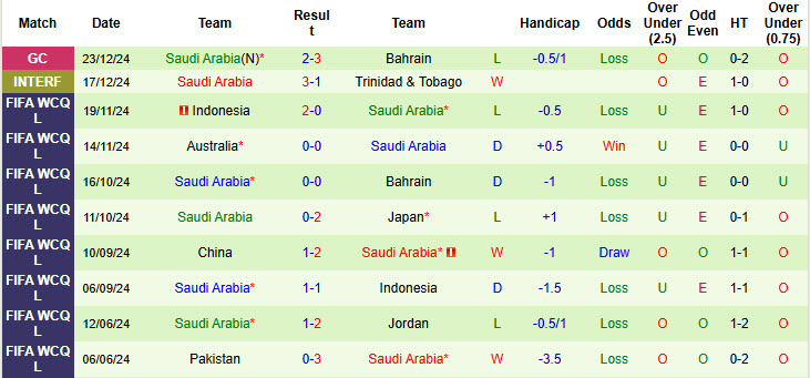 Soi kèo góc Yemen vs Saudi Arabia, 21h25 ngày 25/12 - Ảnh 2