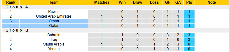 Soi kèo góc Oman vs Qatar, 21h25 ngày 24/12 - Ảnh 4
