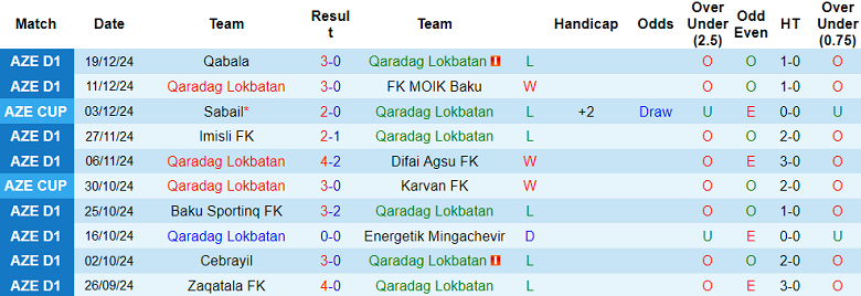 Nhận định, soi kèo Qaradag vs Zaqatala, 17h00 ngày 24/12: Đối thủ yêu thích - Ảnh 1