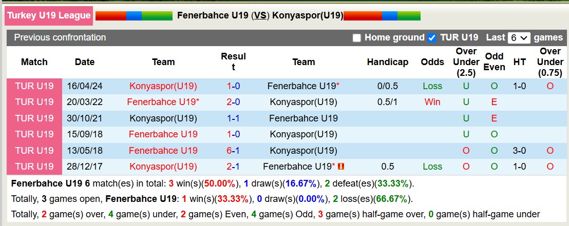 Nhận định, soi kèo Fenerbahce(U19) vs Konyaspor(U19), 16h00 ngày 25/12: 3 điểm nhọc nhằn - Ảnh 4