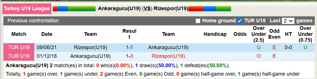 Nhận định, soi kèo Ankaragucu(U19) vs Rizespor(U19), 16h00 ngày 25/12: Những người khốn khổ - Ảnh 4