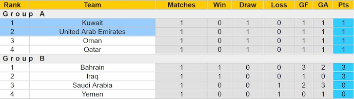 Nhận định, soi kèo Kuwait vs UAE, 0h30 ngày 25/12: Phong độ sa sút - Ảnh 5