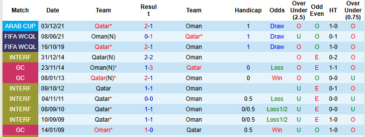 Siêu máy tính dự đoán Oman vs Qatar, 21h25 ngày 24/12 - Ảnh 5